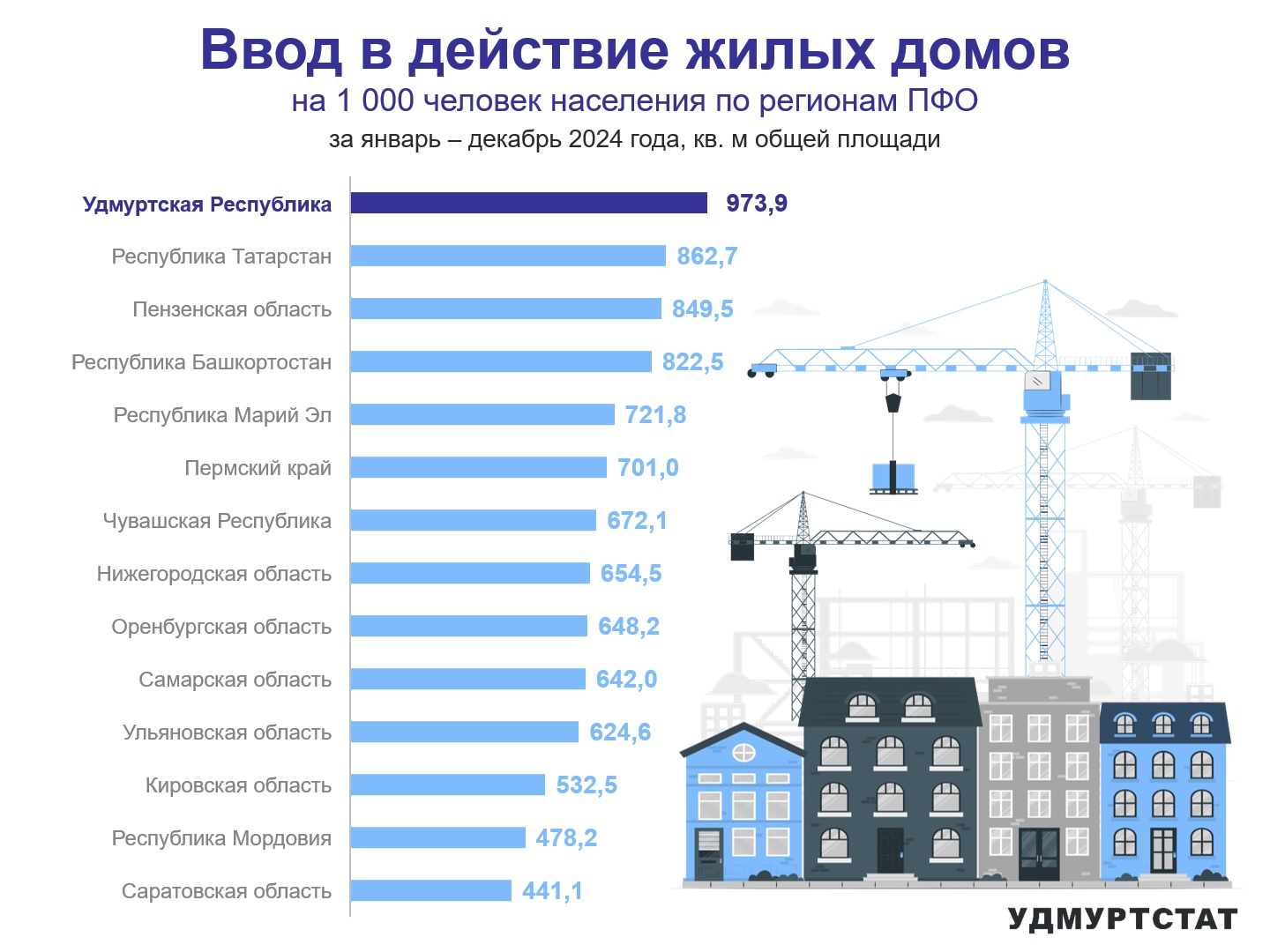 На картинке изображена диаграмма ввода в действие жилых домов в регионах ПФО за 2024 год. По данным Удмуртстата Удмуртия продолжает лидировать по объему введения жилья среди регионов Поволжья. По итогам 2024 года в Удмуртии введено в действие 973,9 кв.м. общей площади на 1000 человек населения, что почти на 110 кв.м. больше, чем в Татарстане, занимающем второе место в ПФО.