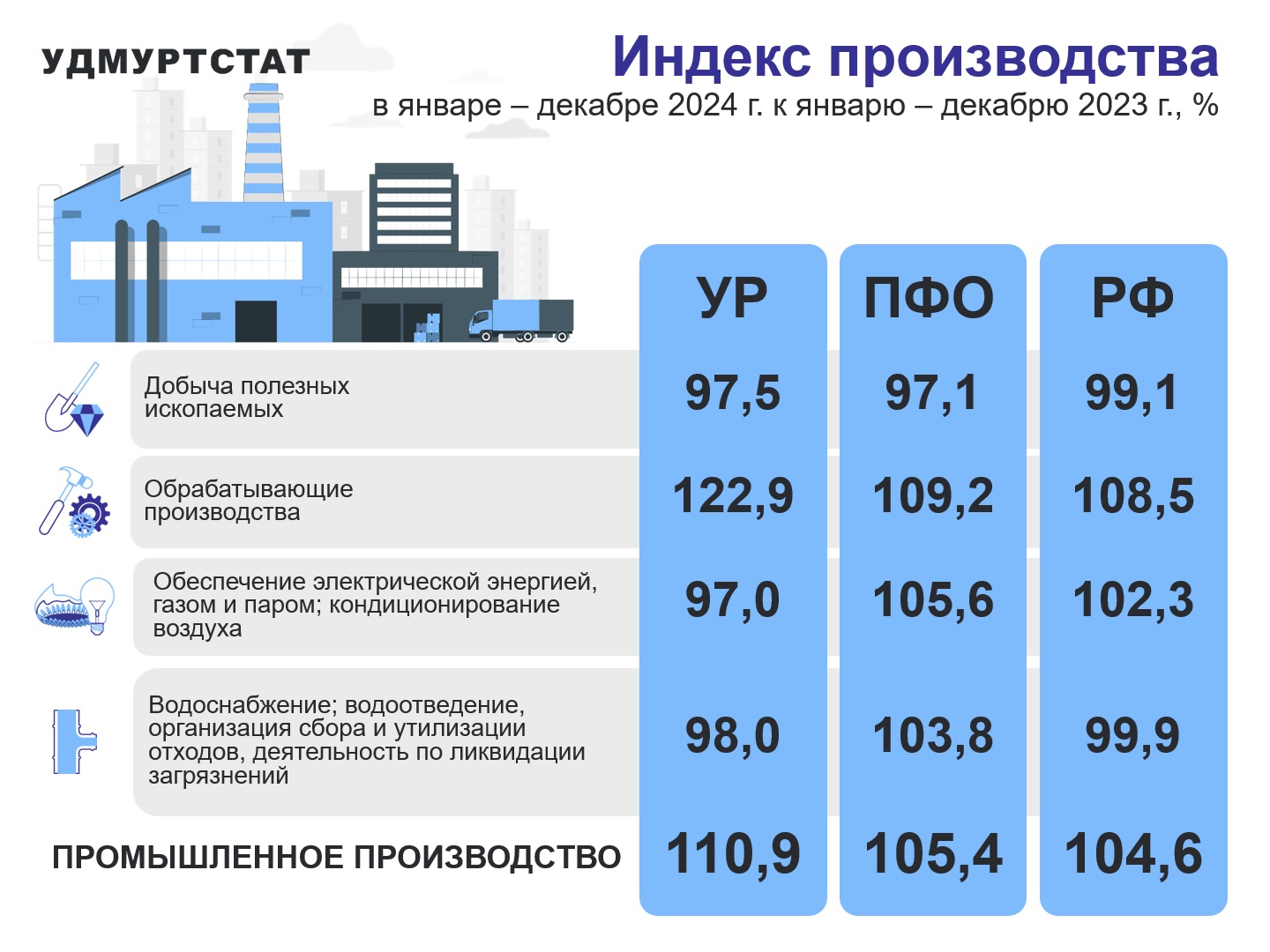 На картинке изображено соотношение объемов производства в 2024 году по отношению к 2023 году в Удмуртии, в сравнении с ПФО и Россией. По данным Удмуртстата индекс производства в Удмуртии выше, чем в среднем по России и по Приволжскому федеральному округу.