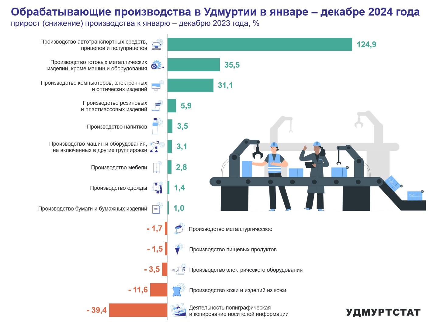 Согласно данным Удмуртстата в Удмуртии вырос объем производства автотранспортных средств на 24,9% по сравнению с 2023 годом, производство готовых металлических изделий выросло на 35,5%, производство компьютеров на 31,1%. Значительно сократилась полиграфическая деятельность - на 39,4% по сравнению с 2023 годом.