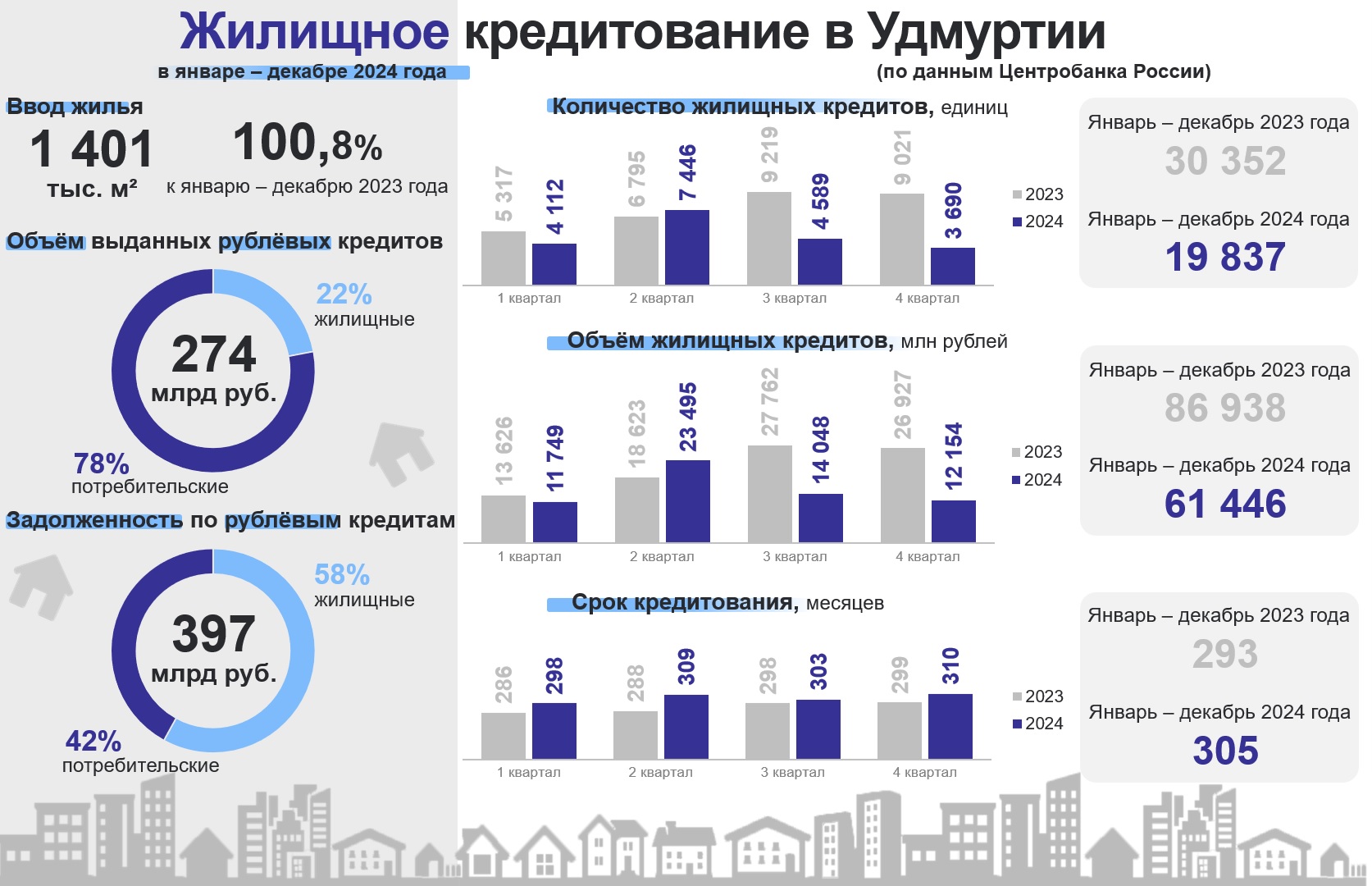 По данным Удмуртстата в Удмуртии в 2024 году было выдано кредитов на 274 млрд.рублей, причем из них 22% - жилищные. Задолженность по рублевым кредитам на конце 2024 года составила 397 млрд.рублей, из них 58% приходится на жилищные. Объем жилищного кредитования в 2024 году снизился по сравнению с 2023 годом и составил 61446 млн.рублей (86938 млн.рублей в 2023 году). Срок кредитования вырос с 293 до 305 месяцев.