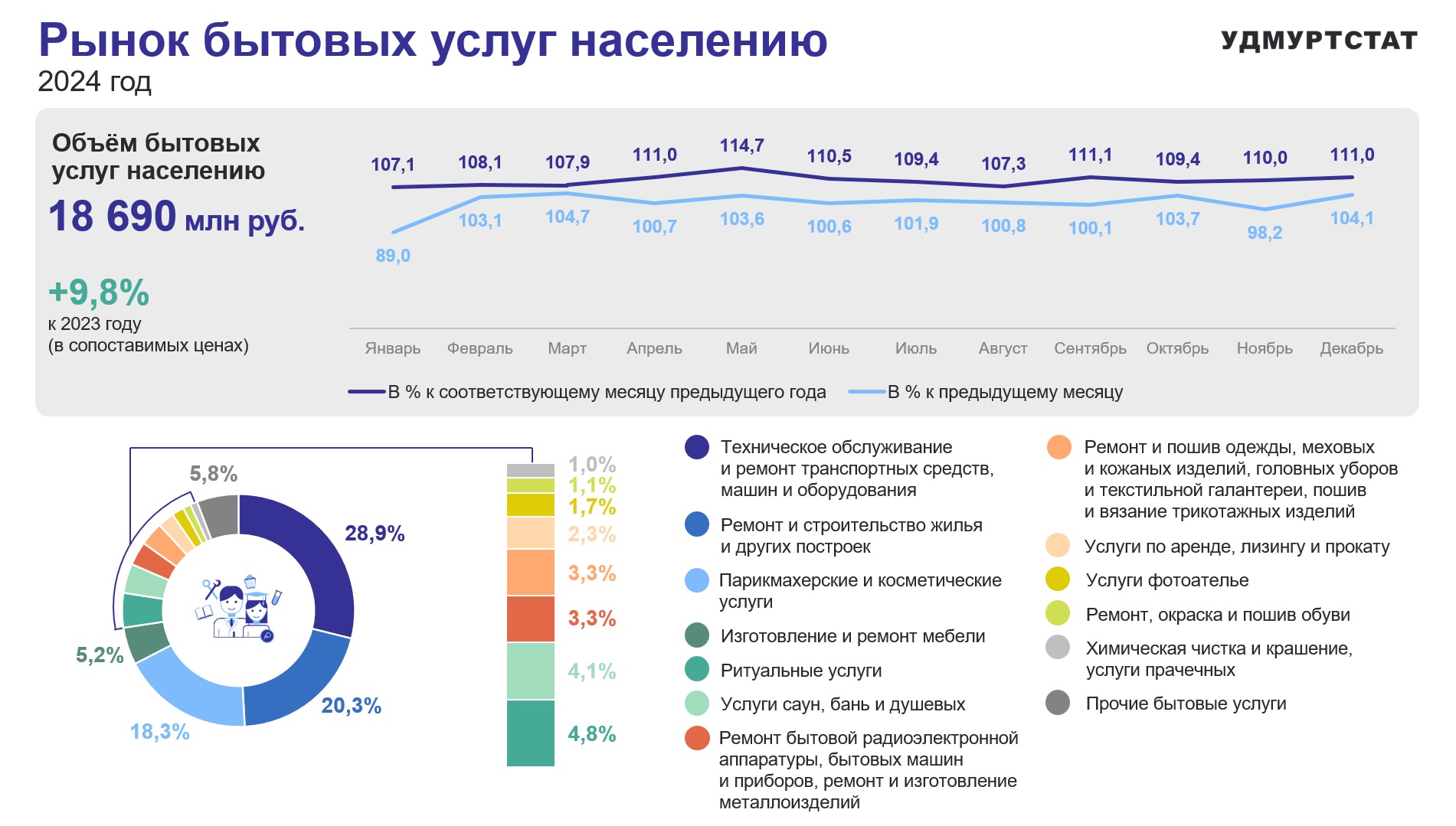 На картинке изображена диаграмма процентного распределения долей бытовых услуг населению Удмуртии в 2024 году. Наибольшую долю занимает техническое обслуживание и ремонт транспортных средств, 20,3% на ремонт и строительство жилья, 18,3 % на парикмахерские и косметические услуги.