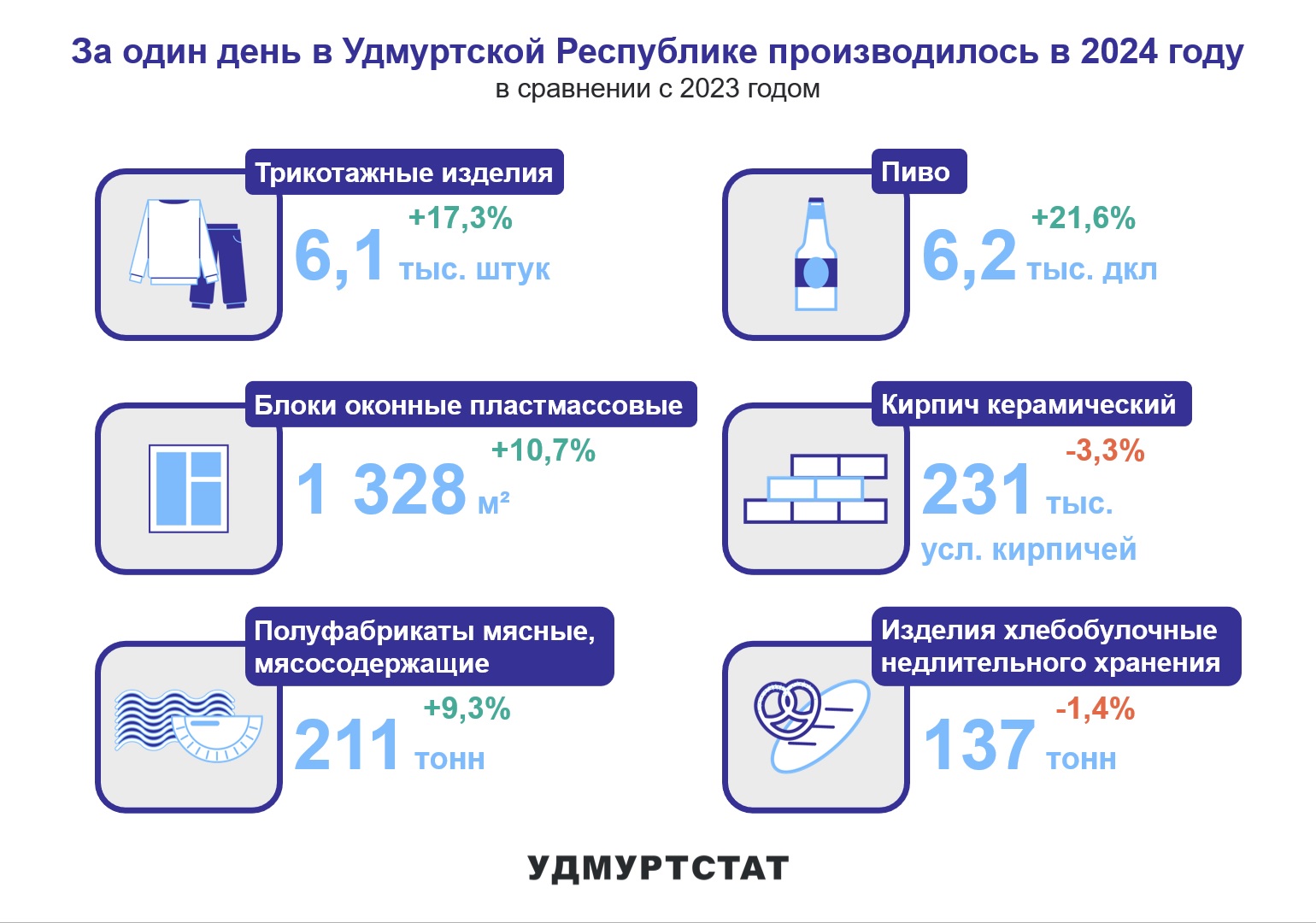 На картинке представлена информация о производстве некоторых виджов продукции в 2024 году по сравнению с 2023 годом. В 2024 году пива было произведено больше на 21,6%, чем в 2023 году. Также вырос объем производства трикотажных изделий на 17,3%, оконных блоков на 10,7%, и мясных полуфабрикатов на 9,3%.