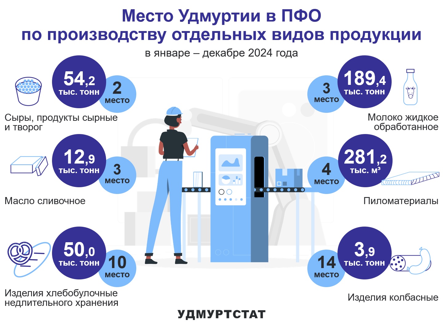 По данным Удмуртстата Удмуртия в 2024 году Удмуртия заняла 2 место в ПФО по производству сыра и творога, 3 место по производству масла сливочного, 3 место по производству молока и 4 место по производству пиломатериалов.