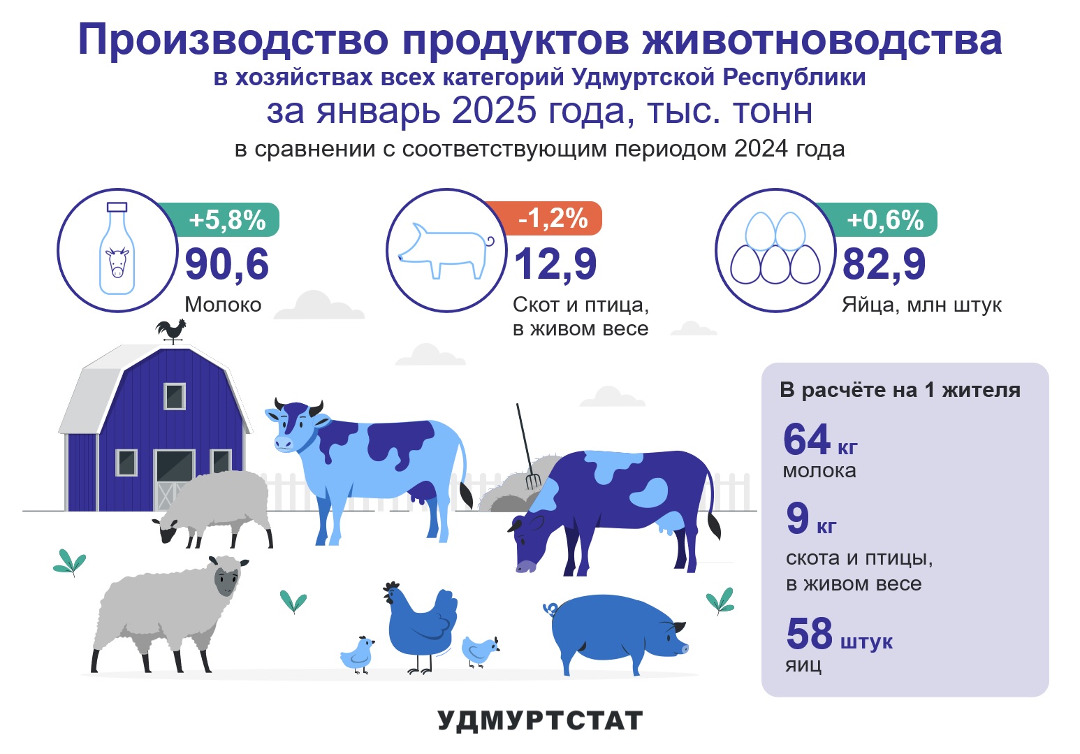 По данным Удмуртстата в январе 2025 года по сравнению с аналогичным периодом 2024 года производство молока выросла на 5,8%, производство яиц выросло на 0,6%, производство скота и птицы в живом весе сократилось на 1,2%. В расчете на одного жителя республики за январь 2025 года произведено 64 кг молока, 9 кг скота и птицы и 58 штук яиц.