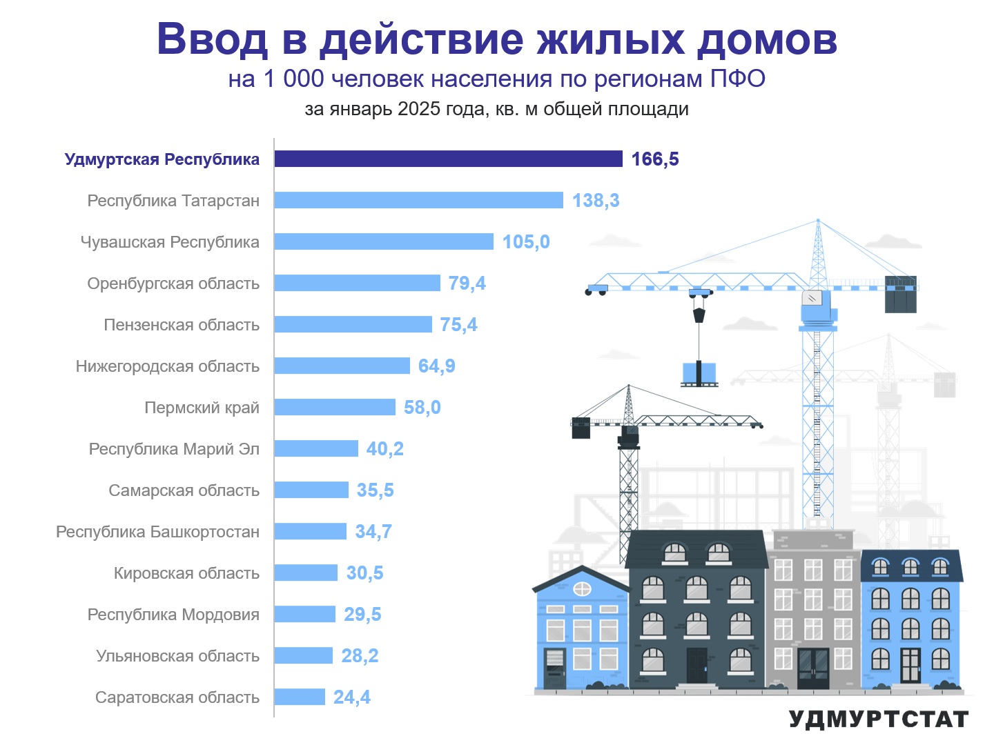 Про данным Удмуртстата в январе 2025 года Удмуртия продолжает лидировать среди регионов Приволжского федерального округа по вводу в действие жилых домов. На 1000 человек населения в январе введено в действие 166,5 кв.м общей площади жилья. Для сравнения, в Татарстане, занимающем 2 место в ПФО, введено в действие 138,3 кв.м жилья на 1000 человек населения. Замыкает рейтинг Саратовская область, где введено 24,4 кв.м жилья на 1000 человек населения, что почти в 7 раз меньше, чем в Удмуртии.