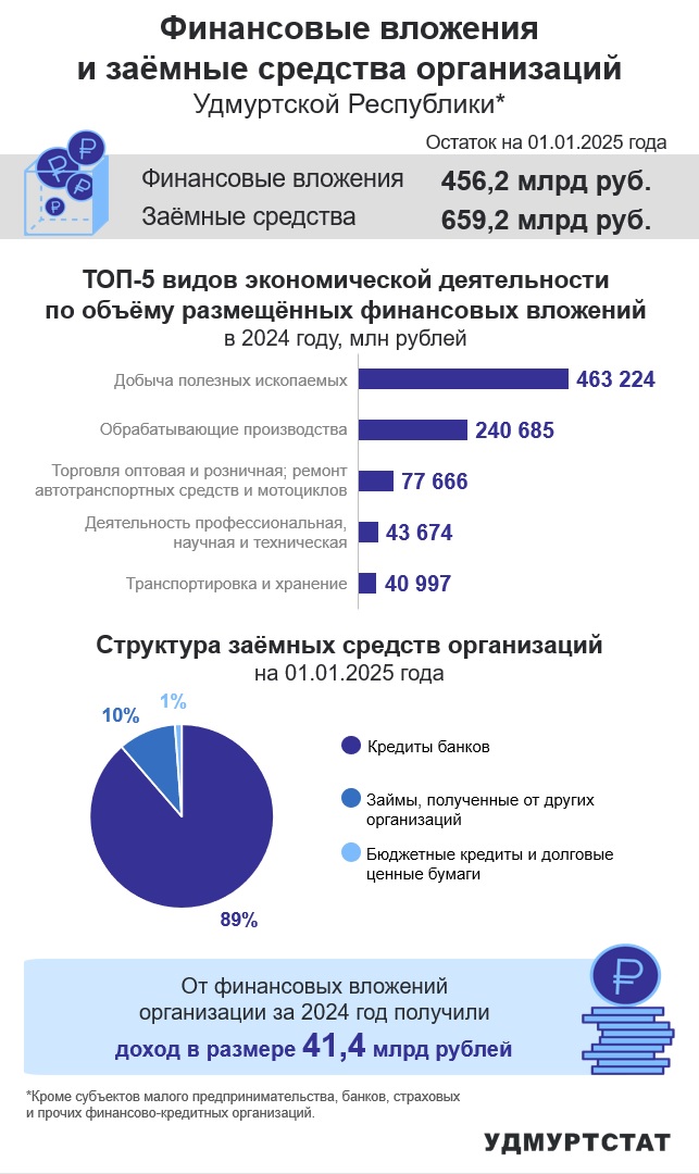 По данным Удмуртстата объем финансовых вложений организаций Удмуртской республики в 2024 году составил 463224 млн.руб. в добычу полезных ископаемых, 240685 млн.рублей в обрабатывающие производства, 77666 млн.руб. в торговлю. Предприятия получили 411,4 млрд.рублей дохода от финансовых вложений. Общий объем заемных средств составил 650,2 млрд.руб., 89% от которых составили кредиты банков.