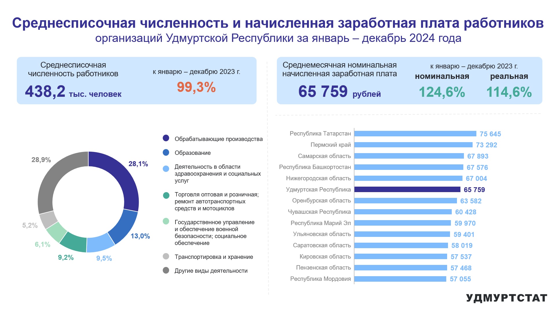 По данным Удмуртстата среднесписочная численность работников предприятий Удмуртии в 2024 году по сравнению с 2023 годом практически не изменилась и составила 438,2 тыс.человек. Зато среднемесячная номинальная начисленная реальная заработная плата выросла на 114,6 % и составила 65759 рублей. Удмуртия занимает 6 место в ПФО по уровню заработной платы, лидирует по средемесячной заработной плате Татарстан со средемесячной зарплатой 75465 рублей, замыкает список Республика Мордовия со среднемесячной зарплатой 57055 рублей.