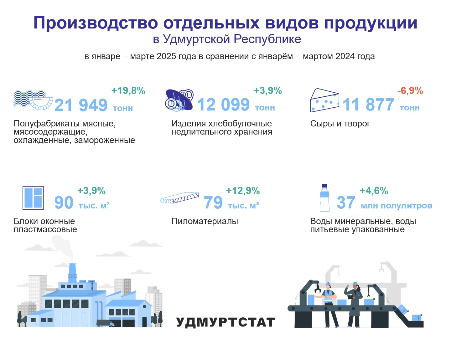 В 1 квартале 2025 года по данным Удмуртстата вырос объем производства полуфабрикатов мясных на 19,8% по сравнению с аналогичным периодом прошлого года, на 12,9% объем производства пиломатериалов, на 6,9% упал объем производства сыра и творога.
