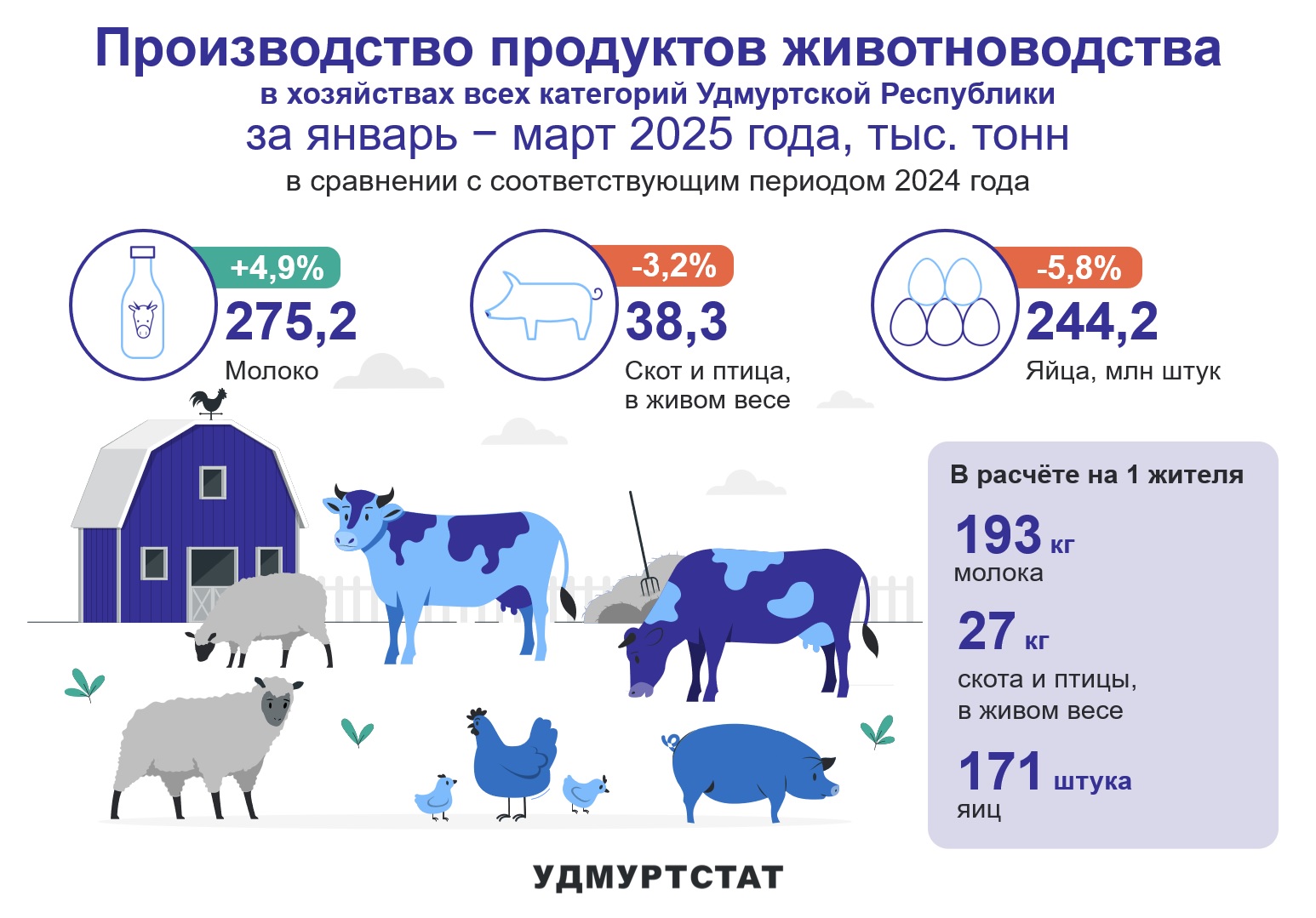 На картинке изображена информация об объемах производства продуктов животноводства в хозяйствах Удмуртии на первый квартал 2025 года в сравнении с аналогичным периодом прошлого года. \производство молока выросло на 4,9% и составило 275,2 тыс.тонн. Производство скота и птицы в живом весе сократилось на 3,2% и составило 38,3 тыс.тонн. Производства яиц также сократилось на 5,8% и составило 244,2 млн.штук. Всего в расчете на 1 жителя Удмуртии объем произведенного молока составил 193 кг, 27 кг объем прозводства скота и птицы, и 171 штук яиц.