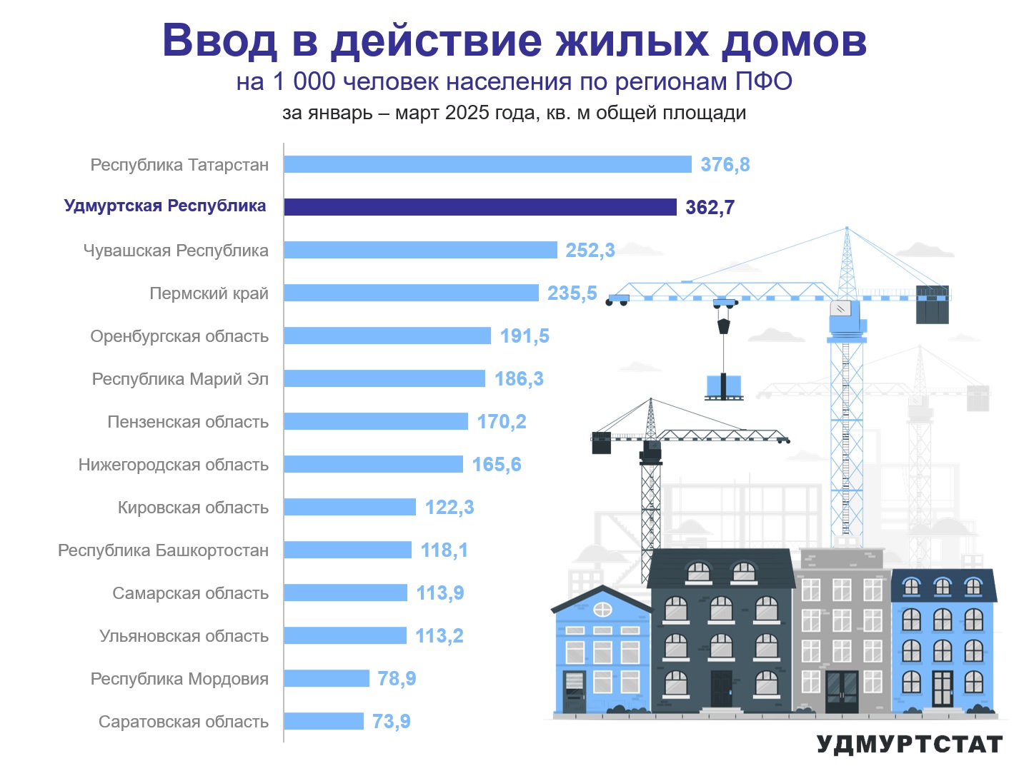 На картинке представлены данные Удмуртстата по вооду в действие жилых домов в Удмуртии в первом квартале 2025 года. Удмуртия занимает 2 место по Приволжскому федеральному округу по вводу в действие жилья на 1000 человек населения. В январе-марте 2025 года введено 362,7 кв.м общей площади на 1000 человек населения. Выше показатель только в Татарстане - 376,8 кв.м общей площади на 1000 человек населения. Саратовская область по прежнему занимает последнее место в ПФО по вводу жилья в эксплуатацию: 73,9 кв.м площади на 1000 человек населения, что почти в 5 раз меньше, чем в Удмуртии.