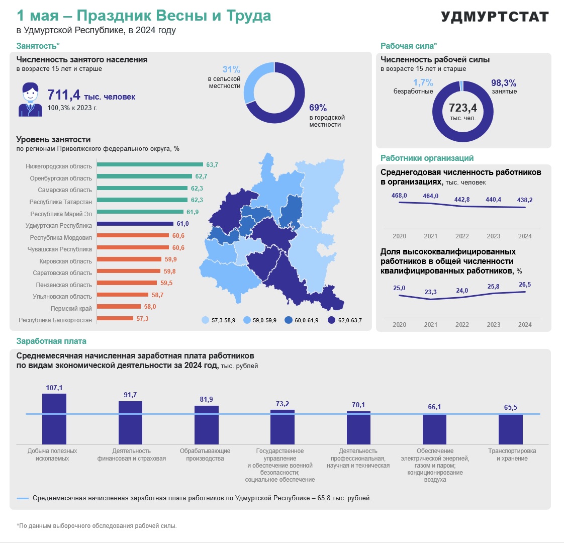 На картинке изображена информация о численности занятого населения в Удмуртии. В 2024 году численность занятого населения составила 711,4 тыс.человек, что на 0,3% выше, чем в 2023 году. Большая часть занятого населения (69%) проживает в городах республики, 31% в сельской местности. Численность рабочей силы в Удмуртии насчитывает 723,4 тыс.человек, из которых относится к безработным 1,7%. Среднегодовая численность работников в организациях неуклонно падает и на конец 2024 года составила 438,2 тыс.человек. Зато доля квалифицированных работников растет и составляет на конец 2024 года 26,5%.