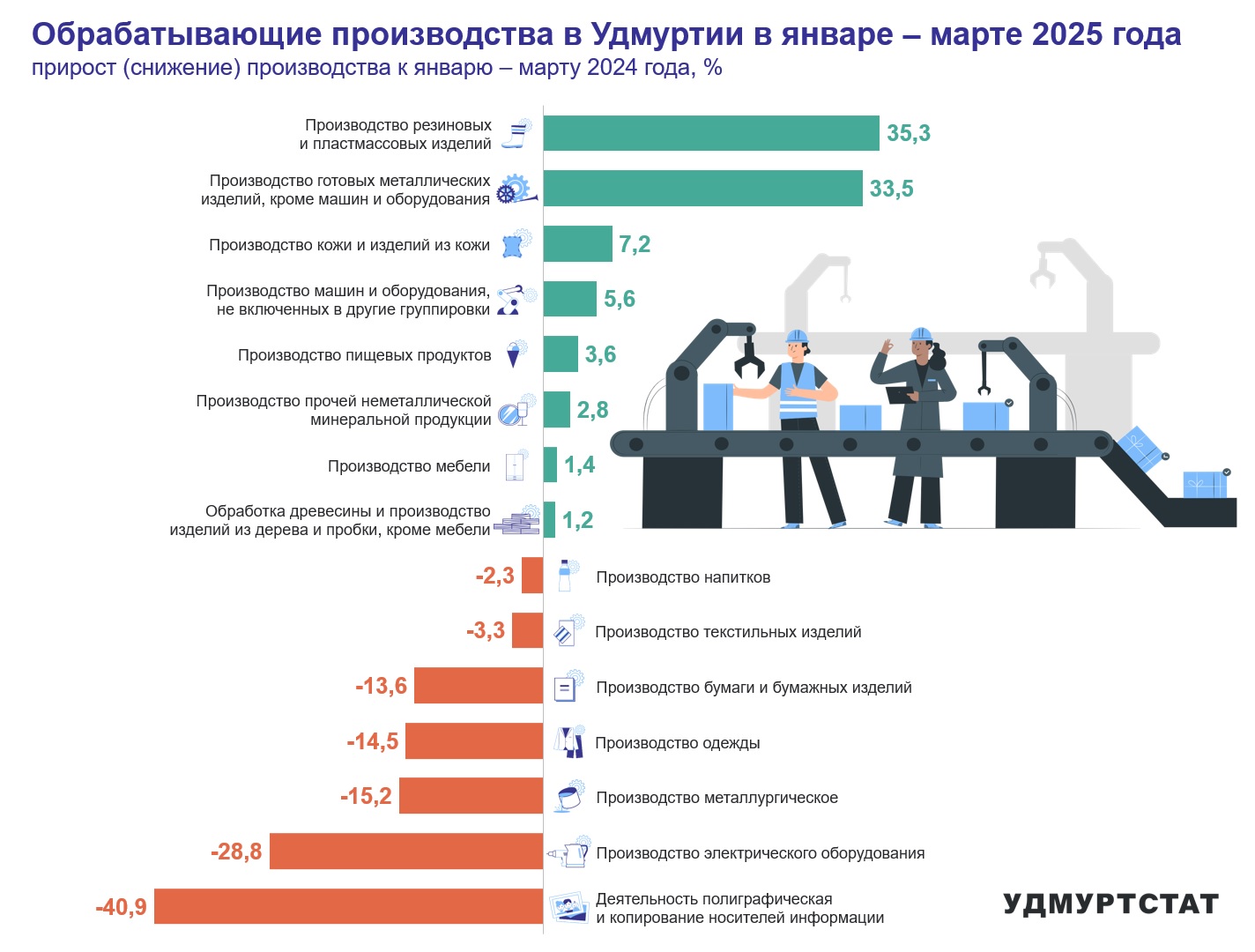 На картинке представлена информация об изменениях (в %%) объемов обрабатывающих производств в Удмуртии в январе-марте 2025 года по сравнению с аналогичным периодом прошлого года. Наибольший прирост отмечен в производстве резиновых и пластмассовых изделий (+35,3%), а также в сфере производства готовых металлических изделий (+33,5%). На 40,9% сократился объем производства в сфере полиграфии, на 28,8% сократился объем производства электрического оборудования, на 15,2% сократилось металлургическое производство, на 14,5% производство одежды.