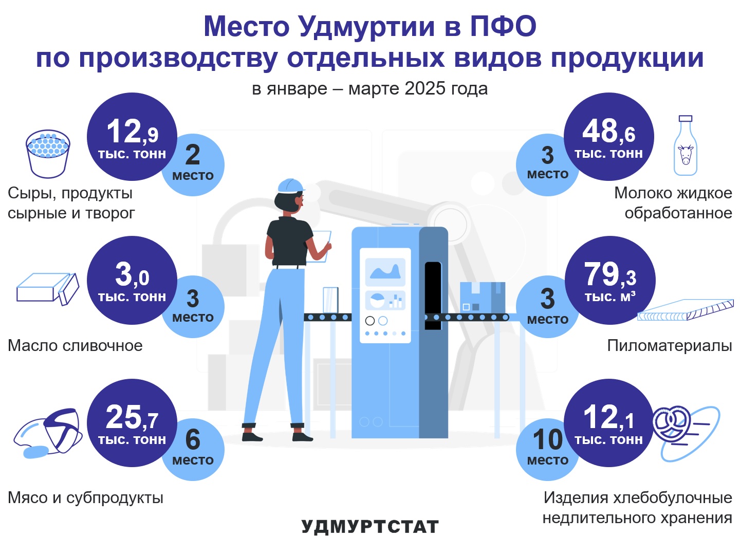 На картинке изображено место Удмуртии в Приволжском федеральном округе по производству отдельных видов продукции. По данным Удмуртстата за 1 квартал 2025 года в Удмуртии произведено 12,9 тыс.тонн сыров, что соответствует 2 месту в ПФО. На тероем месте Удмуртия находится по производству масла сливочного, молока и пиломатериалов.
