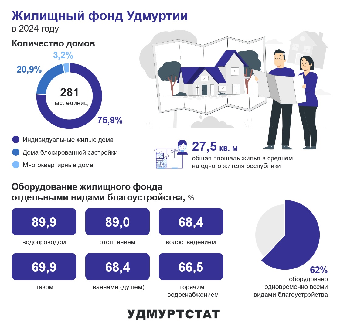 На схеме изображена информация о состоянии жилищного фонда Удмуртии в 2024 году. По данным Удмуртстата в Удмуртии зарегистрировано 281 тыс.единиц жилых домов, из которых 75,9% приходится на индивидуальные жилые дома, 20,9% на дома блокированной постройки и только 3,2% всех домов составляют многоквартирные дома. Общая площадь жилья в среднем на одного жителя республики составлет 27,5 кв.м. Водопроводям оснащено 89,9% жилья, 89% оснащено отоплением, 68,4% водоотведением, 69,9% газом, 68,4% ваннами /(душем), 66,5% жилья оснащено горячим водоснабжением. 62% жилищного фонда оснащено одновременно всеми видами благоустройства.