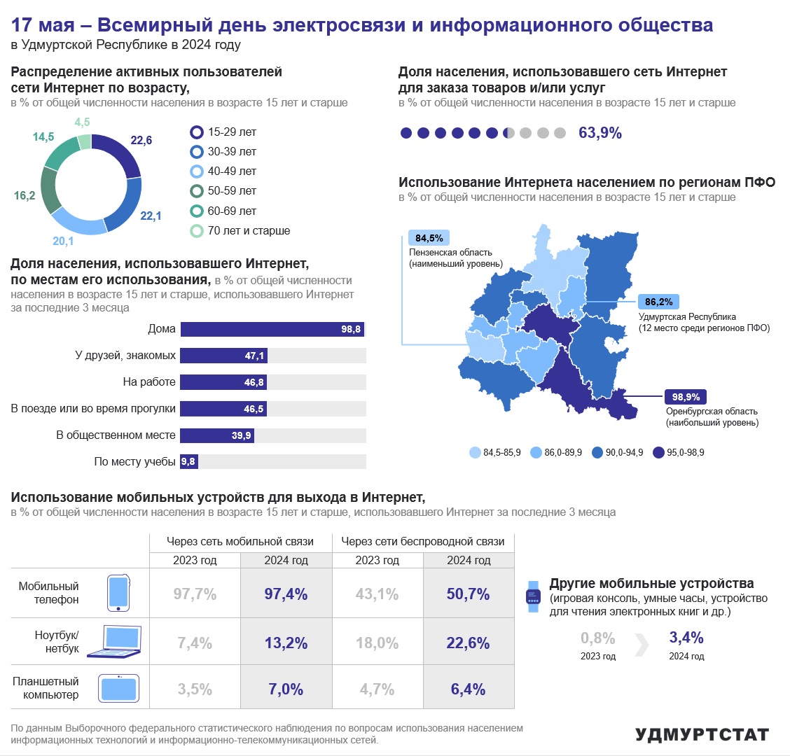 На картинке схематично изображена информация Удмуртстата по пользователям интернета за 2024 года. Наиболее активными пользователями интернета являются люди в возрасте 15-49 лет. 98,8% населения используют интернет дома, 46% населения используют интернет на работе, а также в поезде или во время прогулки. 64% населения используют интернет для заказа товаров и услуг. Удмуртия занимает 12 место в Приволжском федеральном округе по доле населения, использующего интернет (86,2%). Лидирует в этом вопросе Оренбургская область - 98,9% населения использует интернет.