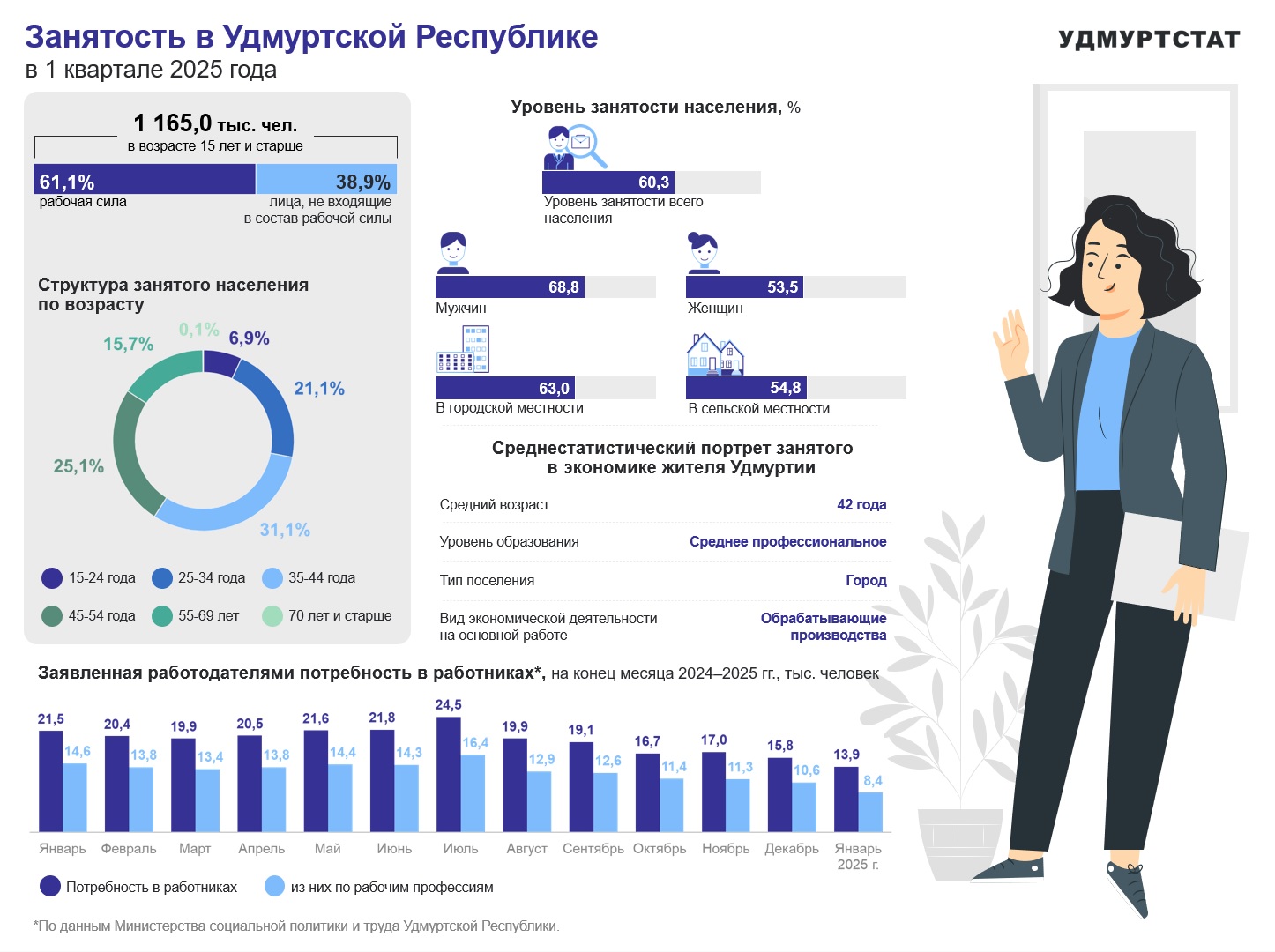 Из 1165 тыс.человек Удмуртии в возрасте от 15 лет и старше 61,1% входит в состав рабочей силы, то есть именно такой процент составляет занятое население и безработные, состоящие на учете в службе занятости. Уровень занятости составляет 60,3% от всего населения, при этом среди мужского населения уровень занятости выше: 68,8%, тогад как уровень занятости женского анселения составляет 53,5%, что связано с рождением и воспитанием детей. 93% занятого населения возрастом 25-69 лет. Люди в возрасте старше 70 лет состалвляют всего 0,1% от занятого населения республики. Среднестатистический занятый в экономике житель Удмуртии - это городской житель с возрастом 42 года, имеющий среднее профессиональное образование и задействован в обрабатывающем производстве.