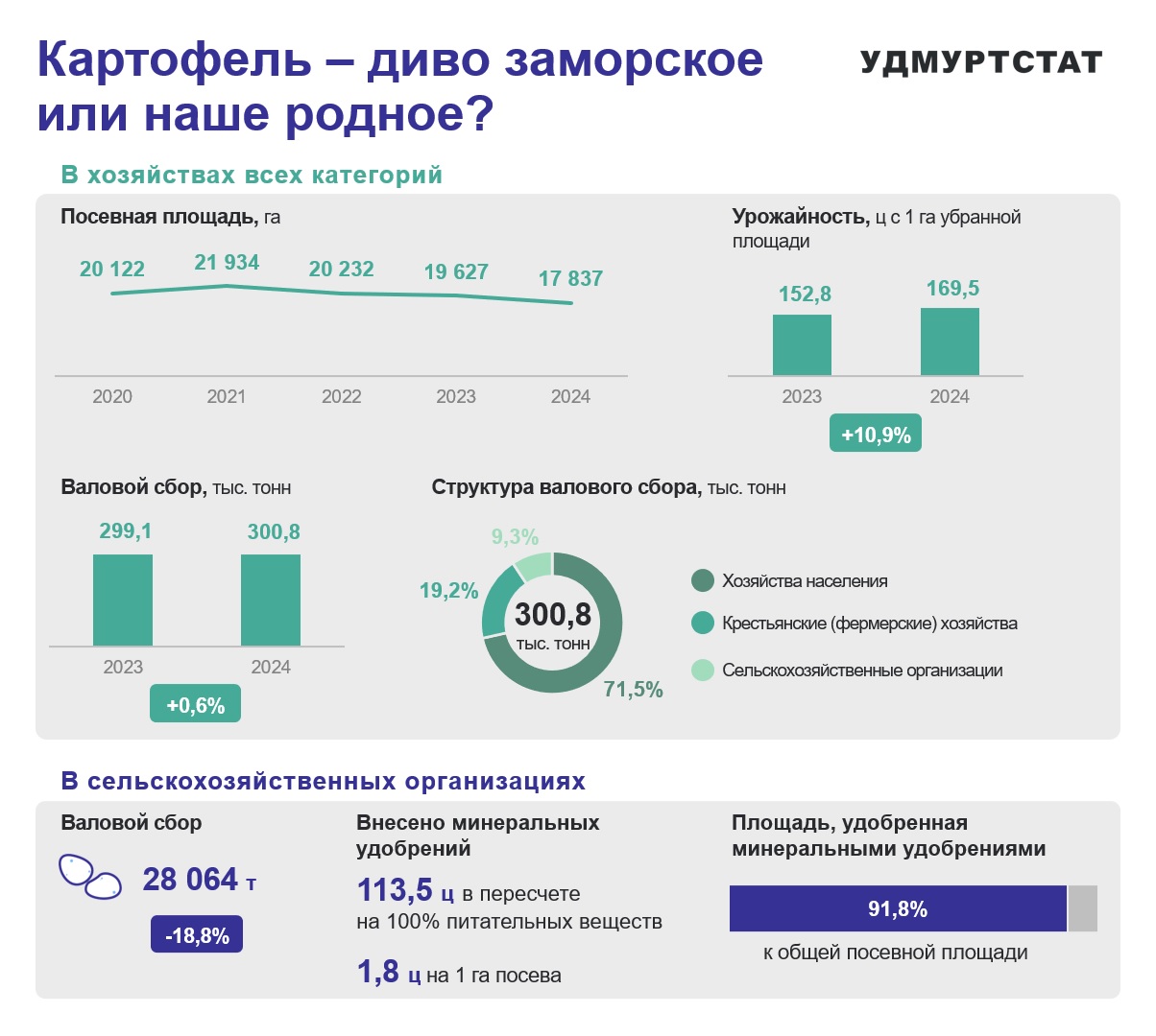 В хозяйствах Удмуртии сократилась посевная площадь под картофель с 20122 га в 2020 году до 17837 га в 2024 году (на 12,8%). Но за счет повышения урожайности на 10,9% валовой сбор картофеля в 2024 году вырос на 0,6% по сравнению с 2023 годом и составил 300,8 тыс.тонн. 71,5% всего собранного урожая картофеля пришлась на личные хозяйства населения, 19,2% - на крестьянские хозяйства и только 9,3% урожая собрали сельскохозяйственные организации региона.
