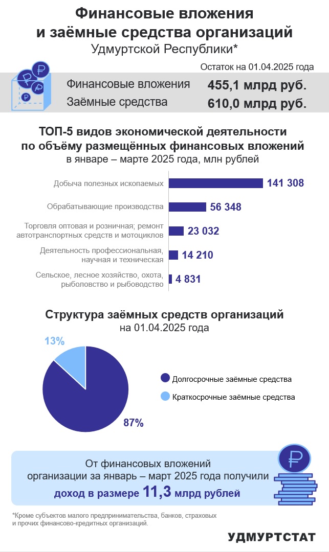 Объем финансовых вложений предприятий и организаций Удмуртии по состоянию на 01.04.2025 составил 455,1 млрд.руб., объем заемных средств 610,0 млрд.рублей. В 1 квартале 2025 года предприятиями и организациями было вложено 141308 млн.рублей в добычу полезных ископаемых, 56348 млн.рублей в обрабатывающие производства, 23032 молн.рублей в торговлю, 14210 млн.рублей в научную деятельность, и 4831 млн.рублей в сельское хозяйство. 87% заемных средств организаций и предприятий являются долгосрочными. В 1 квартале 2025 года оргаизации Удмуртии получили 11,3 млрд.рублей дохода от финансовых вложений.