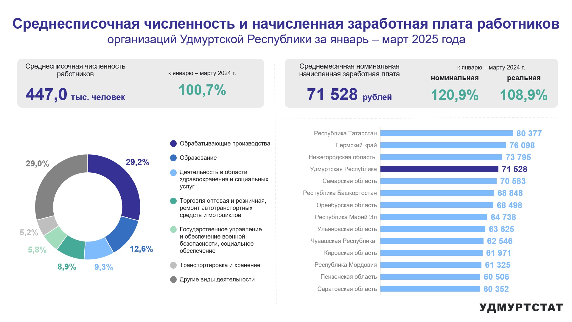 Среднесписочная численность работников предприятий и организаций в 1 квартале 2025 года незначительно выросла, на0,7% по сравнеию с аналогичным периодом прошлого года и составила 447 тыс.человек. Среднемесячная заработная платасоставила 71528 рублей, что на 20,9% выше, чем в 2024 году. Песпублика занимает 4 место в Приволжском федеральном округе по уровню заработной платы.