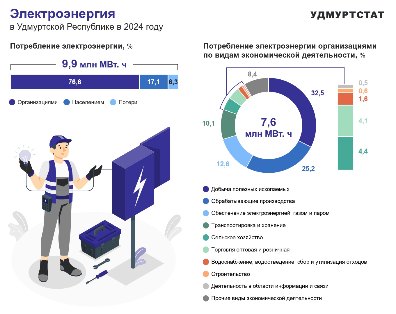 В 2024 году в Удмуртии было потреблено электроэнергии 9,9 млн МВт часов, 76,6 % из которых пришлось на долю организаций, 17,1% на долю населения и 6,3% составили потери. Из 7,6 млн.МВт ч 32,5 % электроэнергии израсходовано на добычу полезных ископаемых, 25,2% на обрабатывающие производства, 12,6% на обеспечение электроэнергией, газом и паром.