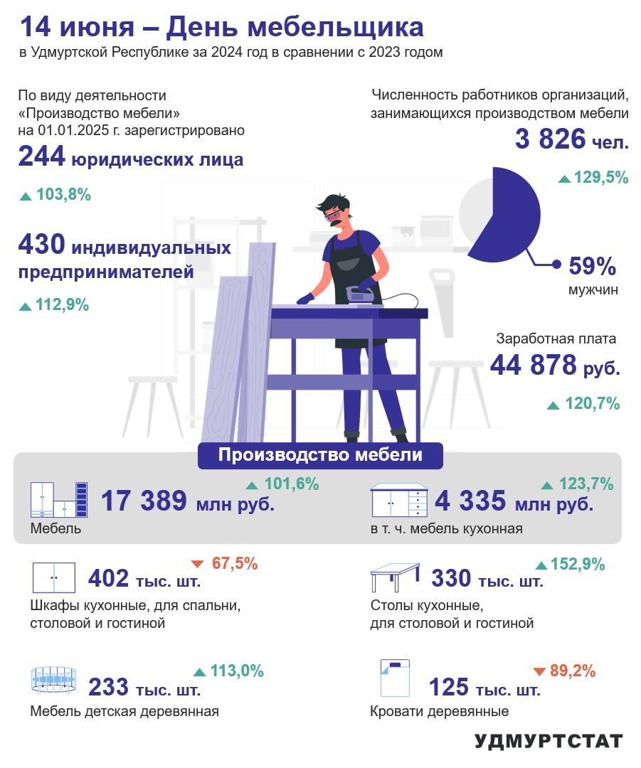 За 2024 год в Удмуртии зарегистрировано 244 юридических лица и 430 индивидуальных предпринимателей, занимающихся производством мебели. Количество юридических лиц, производящих мебель, выросло на 3,8% по сравнению с предыдущим годом, а количество индивидуальных предпринимателей-мебельщиков выросло на 12,9%. Всего в этой отрасли в Удмуртии трудолось 3826 человек, что на 29,5% больше, чем в в 2023 году. 59% работников мебельных производителей - мужчины. Заработная плата в этой отрасли в 2024 году составила 44878 рублей в месяц, что выше на 20,7%, чем год назад. В 2024 году в Удмуртии произведено мебели на 17389 млн.рублей, причем 25% из этой суммы пришлось на кухонную мебель. Вырос объем производства в количественном выражении мебели детской и столов кухонных. Снизилось количество произведенных кроватей и шкафов.